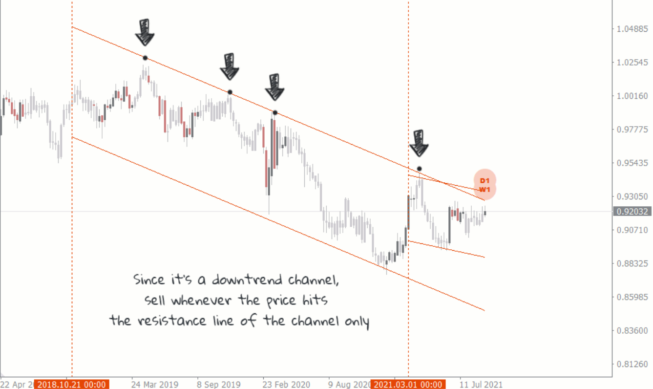 Channel trading, trend trading, and the importance of never trading based on one factor 3