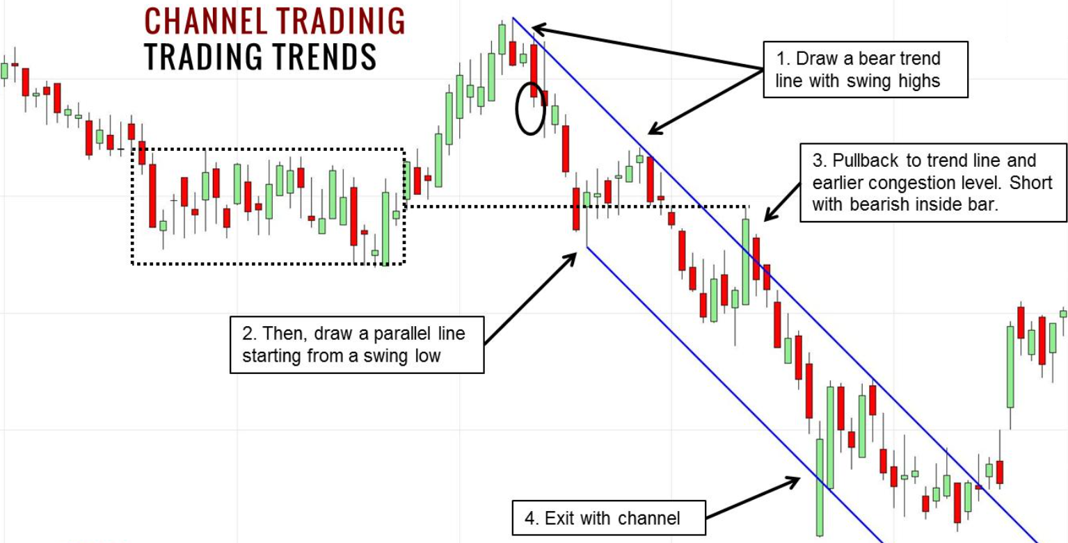 Channel trading, trend trading, and the importance of never trading based on one factor 4