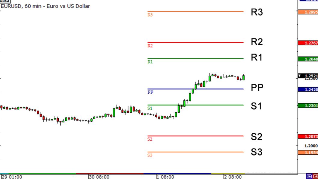 Discriminating Between Quality Pivot Point Set-ups and Non-quality Pivot Point Set-ups 1