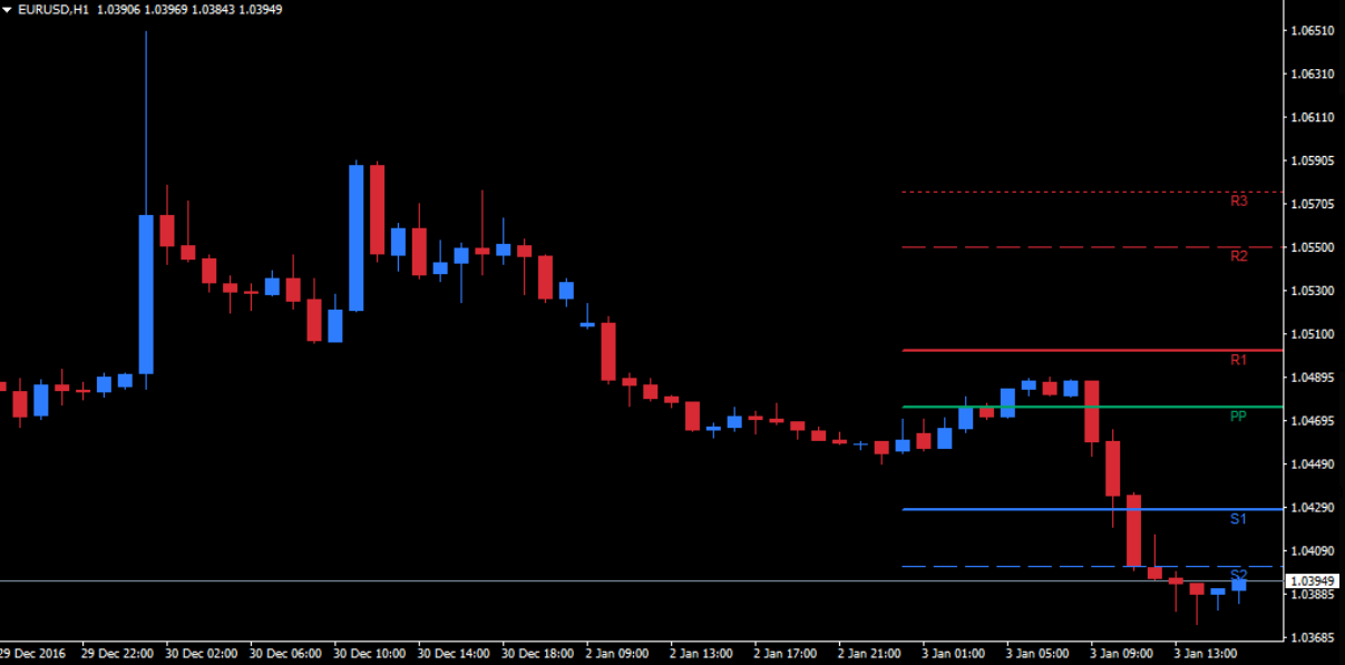 Discriminating Between Quality Pivot Point Set-ups and Non-quality Pivot Point Set-ups 2