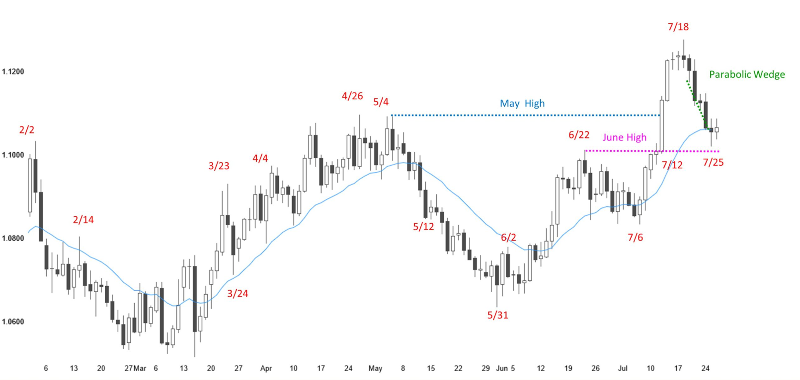 EUR/USD Trading for June 20, 2014 3