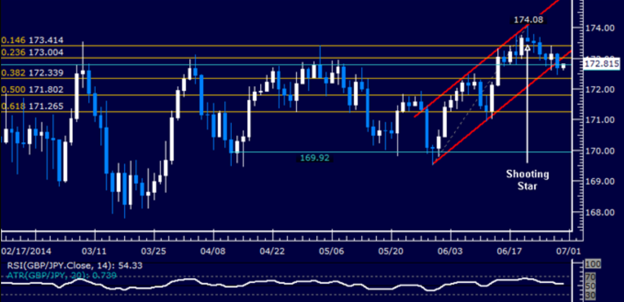 GBP/JPY Trading for July 8, 2014 2