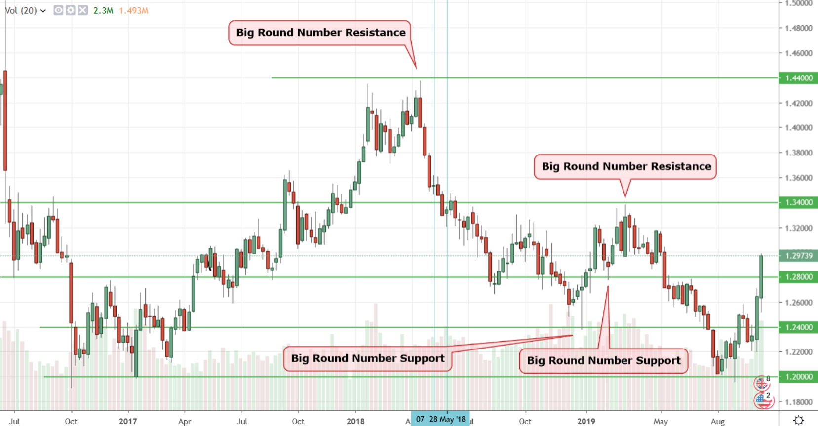 Identifying Horizontal Support and Resistance from Previous Price History 1