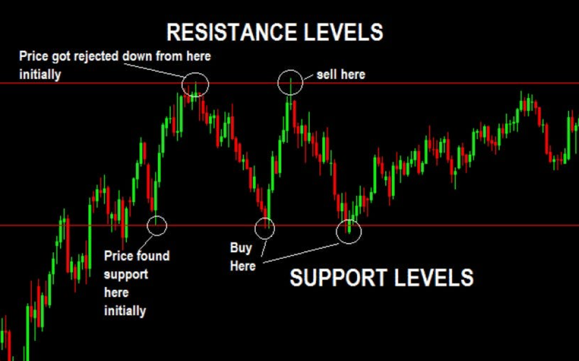 Identifying Horizontal Support and Resistance from Previous Price History 2