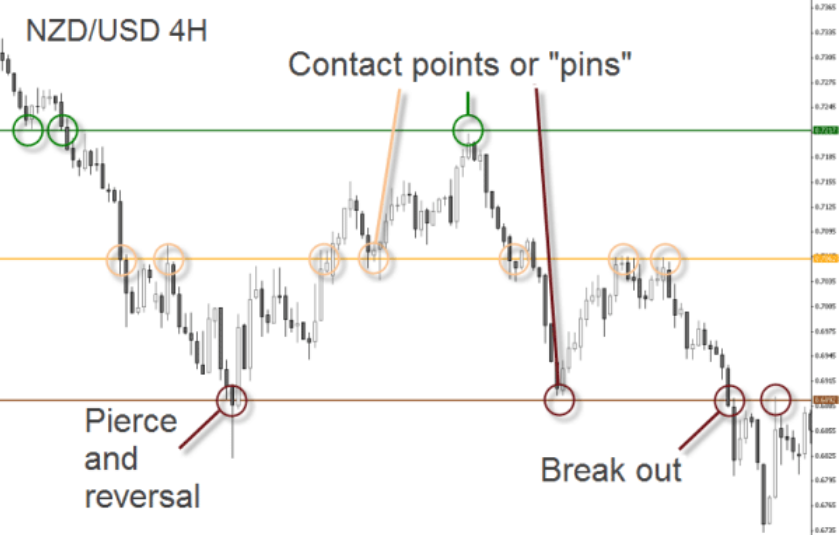 Identifying Horizontal Support and Resistance from Previous Price History 4