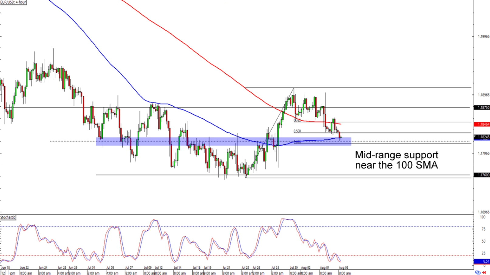 Labor Day EUR/USD Trading (4/5 ITM) 4