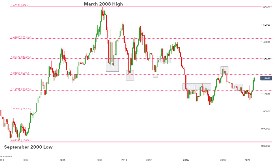 My Approach to Forex Trading #1 2