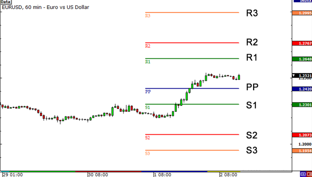 Pivot Point-heavy Trading on Trade Rush 1