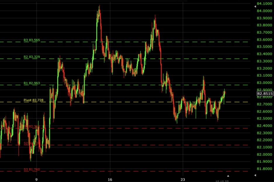 Pivot Point-heavy Trading on Trade Rush 2