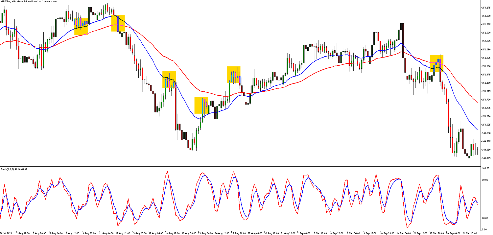 Simple, short GBP JPY trade 1