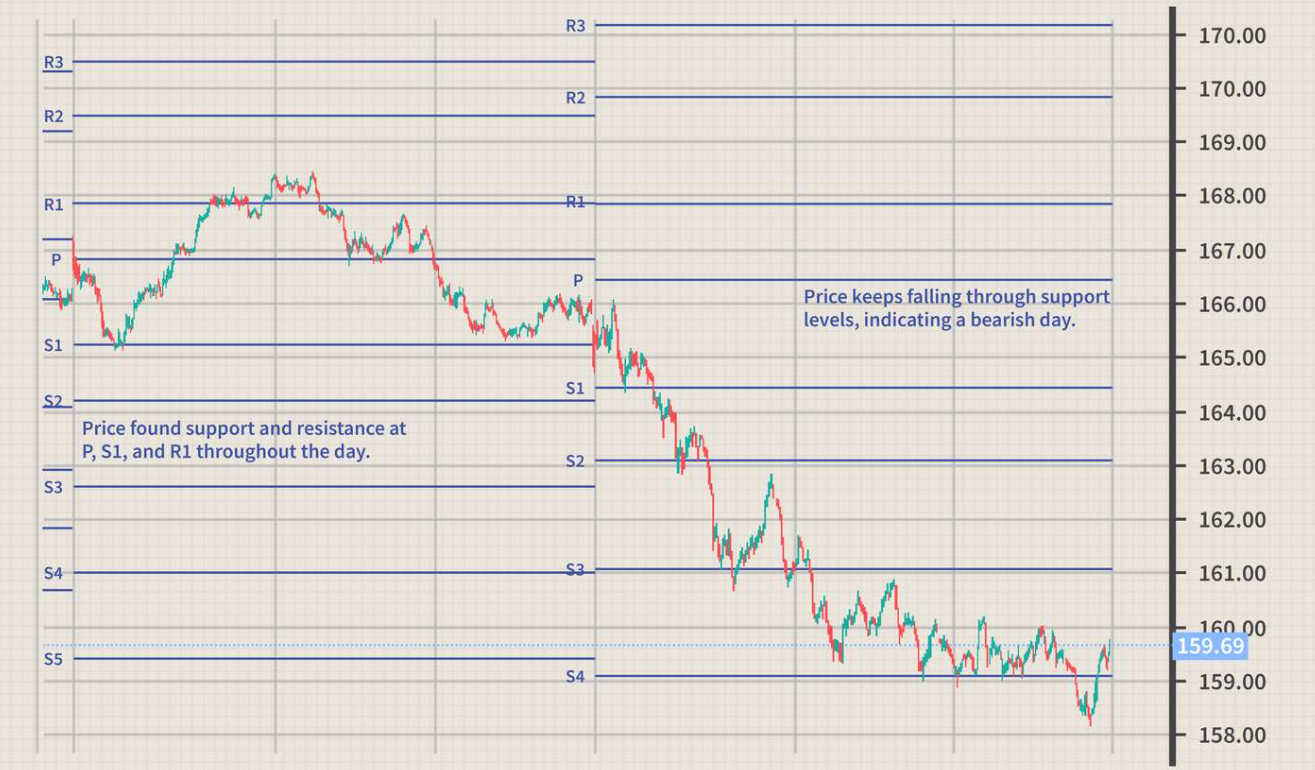 Taking Advantage of the Pivot Point 1