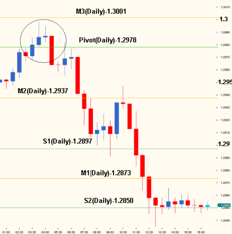 Taking Advantage of the Pivot Point 2