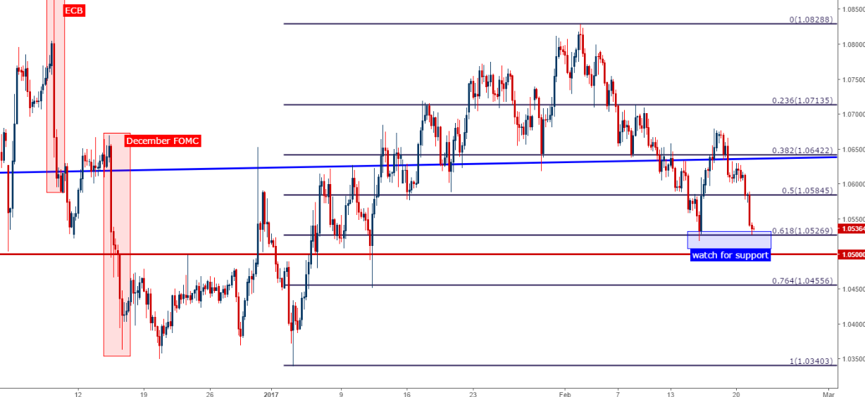 Trading Opportunities at Recently Created Levels of Support and Resistance 1