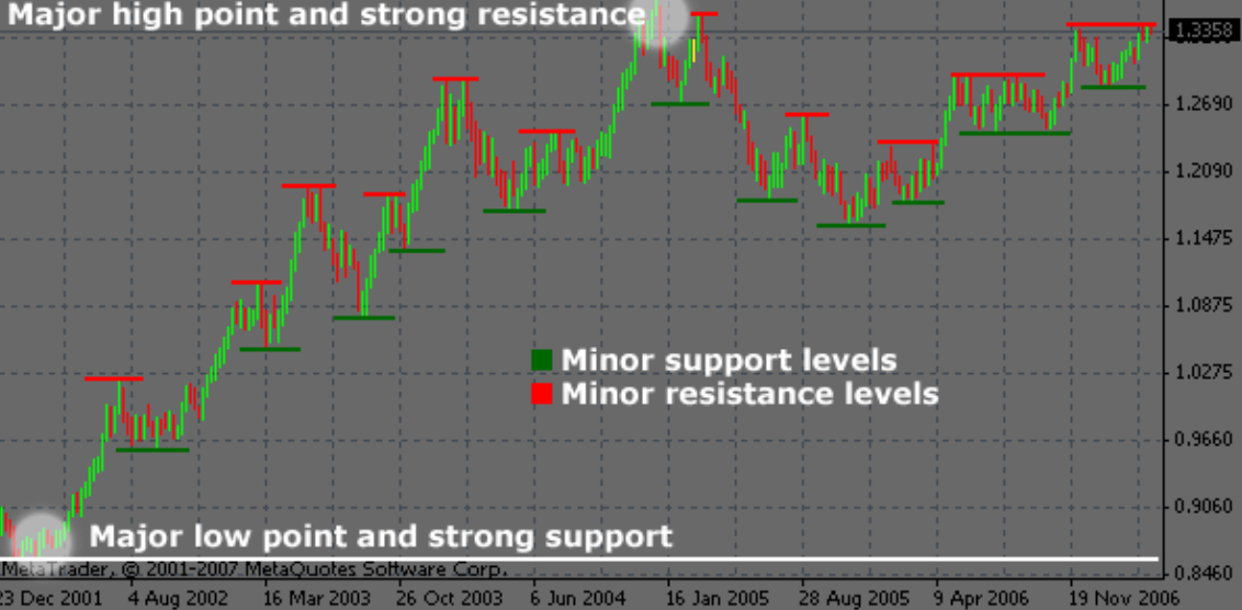 Trading Opportunities at Recently Created Levels of Support and Resistance 3