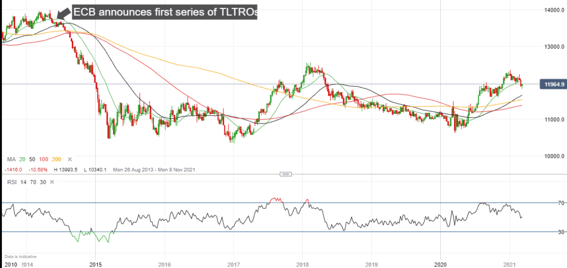 Trading the EUR/USD on August 9, 2013 2/2 ITM 3