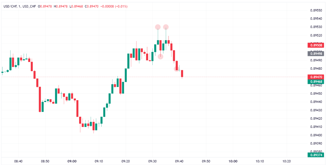 Trading the USD/CHF on August 6, 2013 2/4 ITM 3