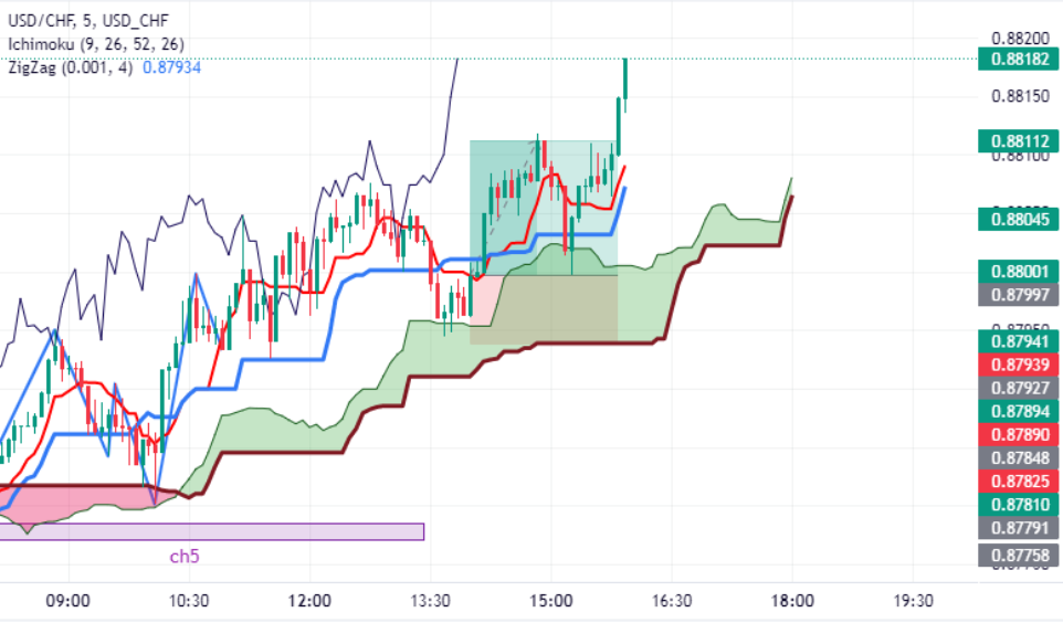 USD/CHF Trading on August 8, 2013: 4/5 ITM 4