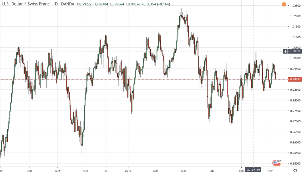 USD/CHF and EUR/USD Trading on August 7, 2013: 3/5 ITM (1 ATM) 1