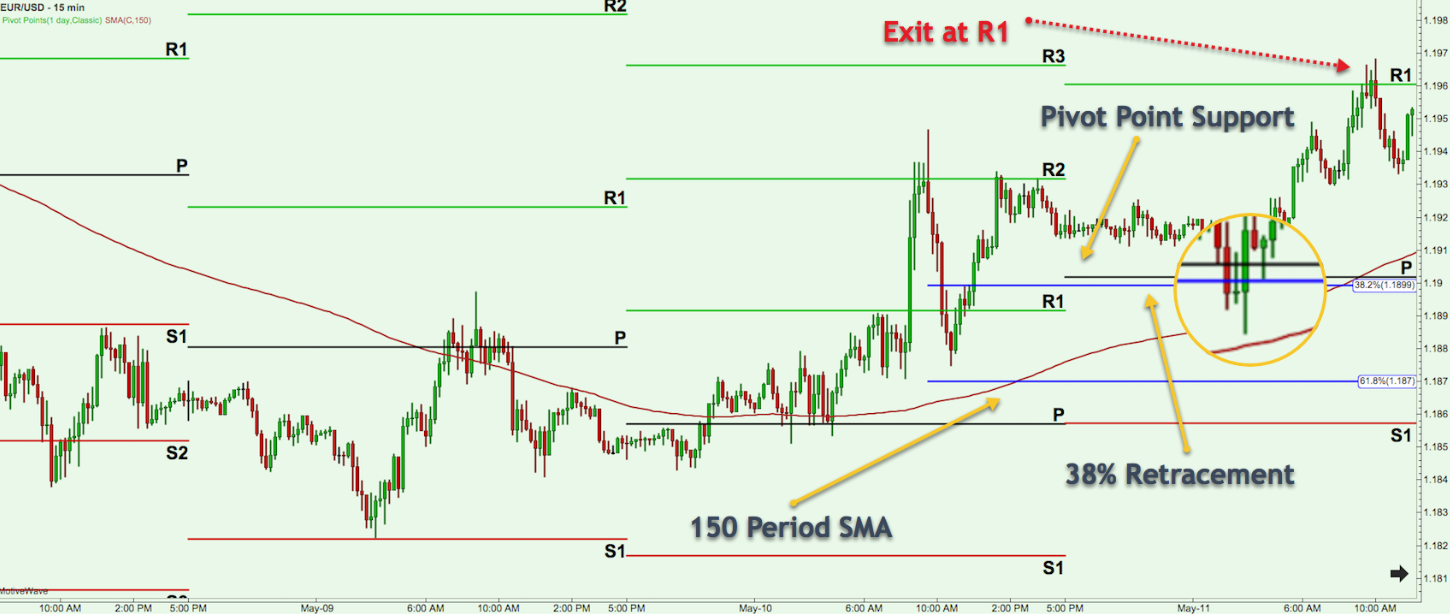 Negociação Pesada de Pivot Points no Trade Rush 2