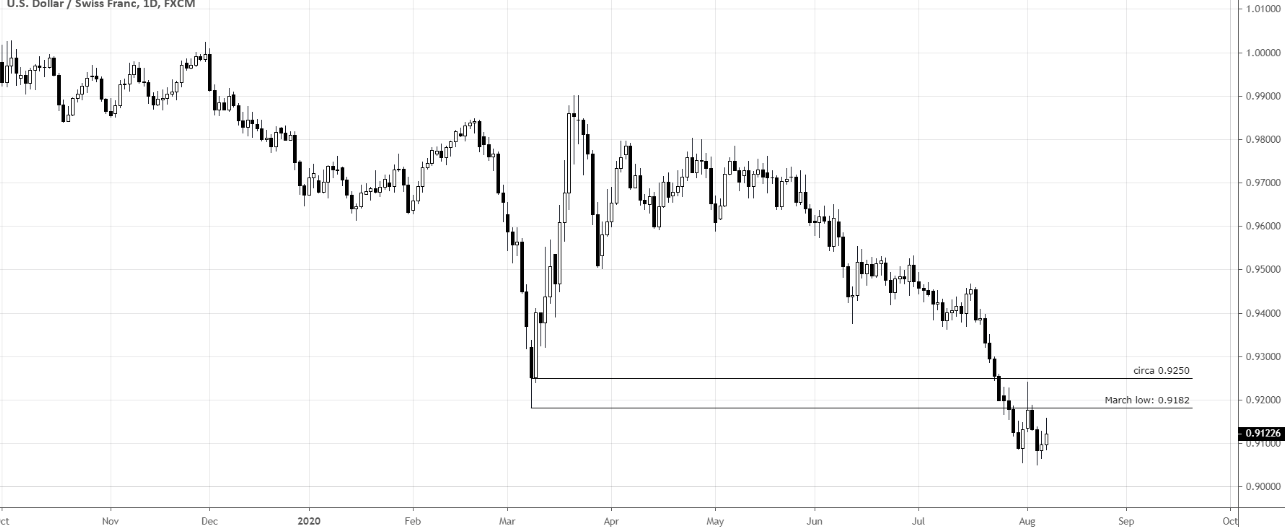 Negociação USD/CHF em 8 de agosto de 2013: 4/5 ITM 1